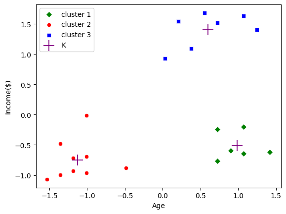 Customer Segmentation